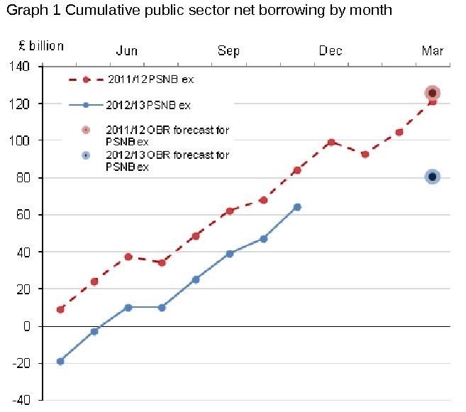 Entwicklung der Nettoneuverschuldung in Großbritannien. Quelle: Office for National Statistics Entwicklung der Nettoneuverschuldung in Großbritannien. Quelle: Office for National Statistics